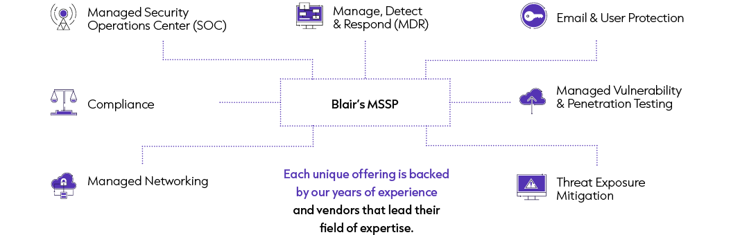 Blair Technology Solutions' MSSP offering